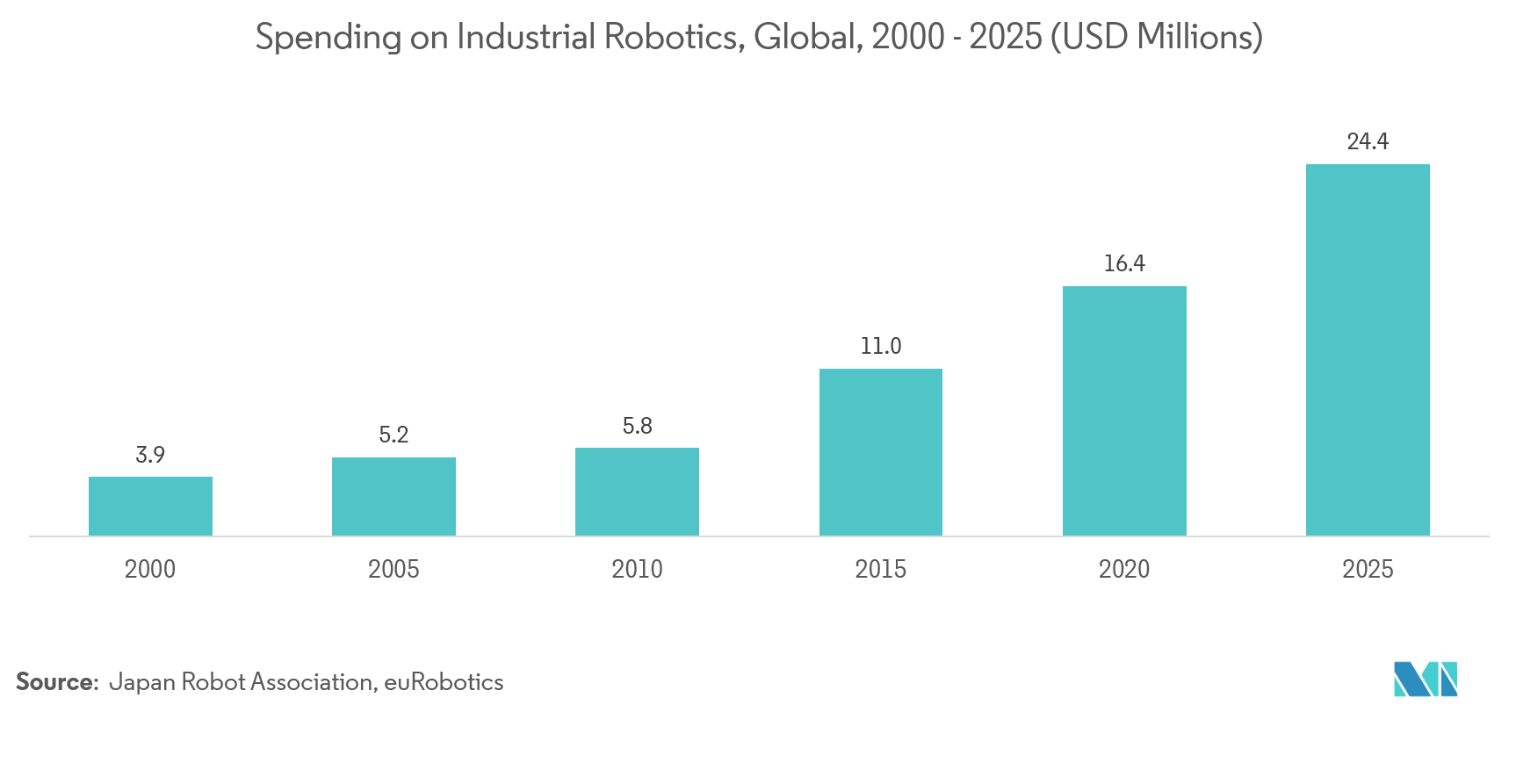 Robot Operating System Market Trends